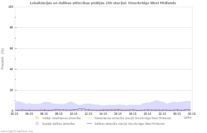 Grafiki: Lokalizācijas un dalības attiecības