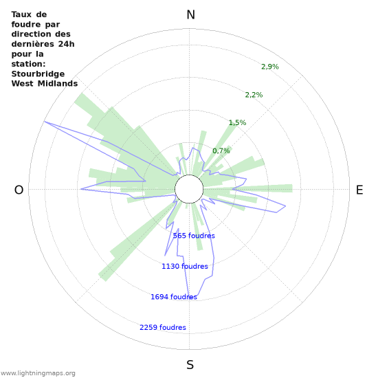 Graphes: Taux de foudre par direction