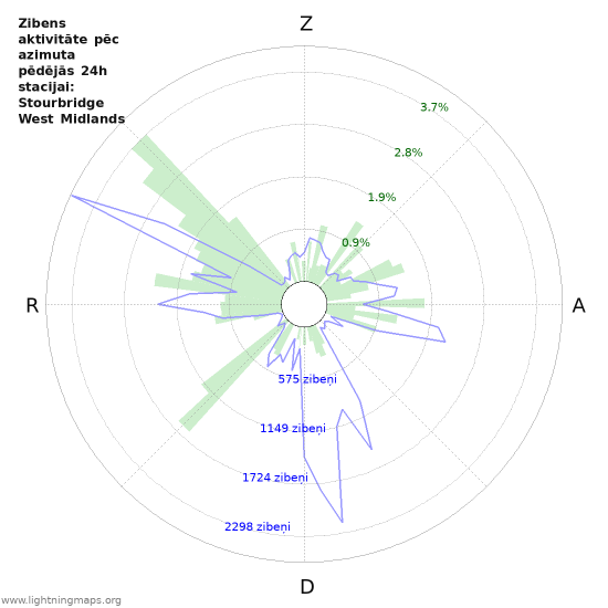 Grafiki: Zibens aktivitāte pēc azimuta