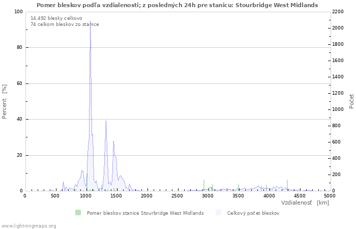 Grafy: Pomer bleskov podľa vzdialenosti;