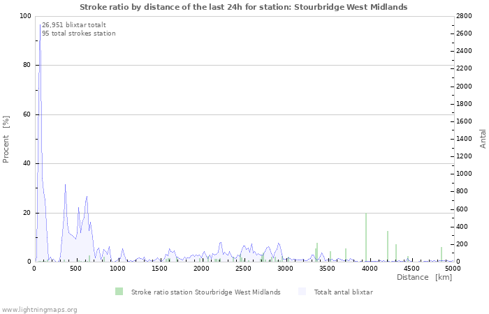 Grafer: Stroke ratio by distance