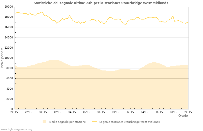 Grafico: Statistiche del segnale