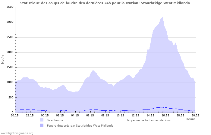 Graphes: Statistique des coups de foudre