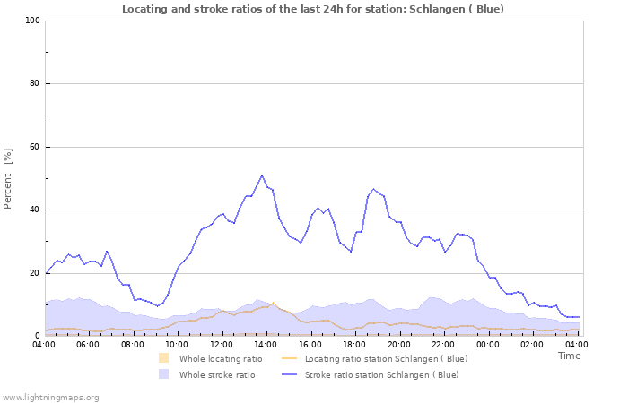 Graphs: Locating and stroke ratios