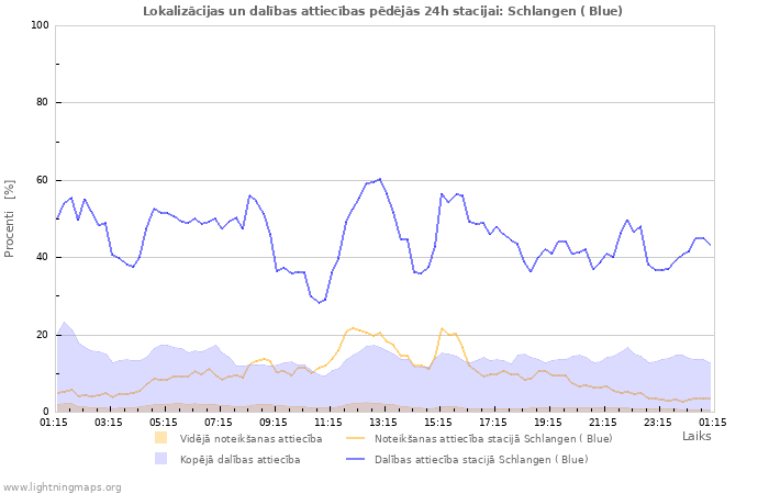 Grafiki: Lokalizācijas un dalības attiecības