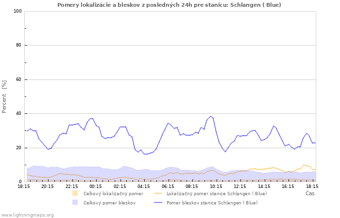 Grafy: Pomery lokalizácie a bleskov
