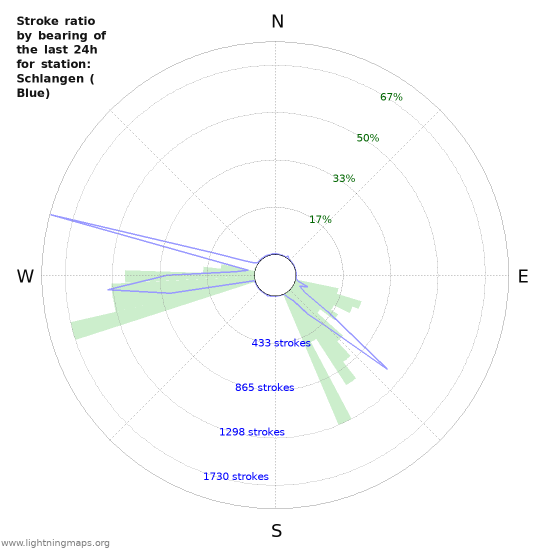 Graphs: Stroke ratio by bearing