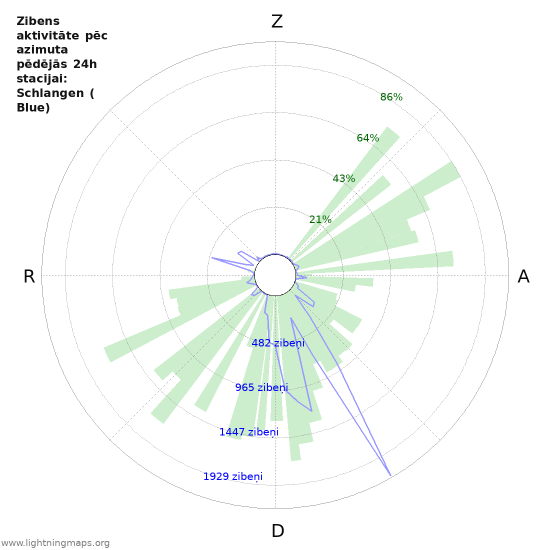 Grafiki: Zibens aktivitāte pēc azimuta