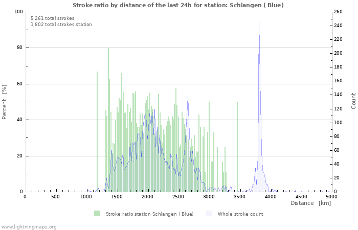 Graphs: Stroke ratio by distance