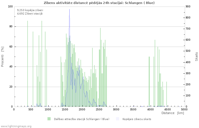 Grafiki: Zibens aktivitāte distancē