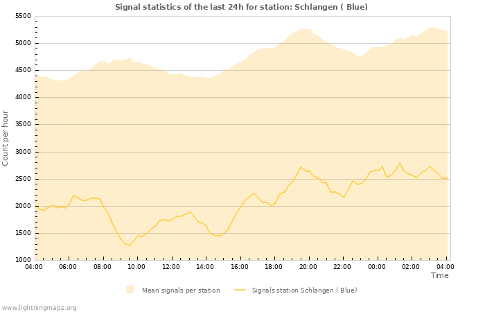 Graphs: Signal statistics