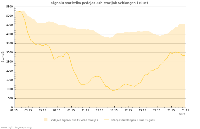Grafiki: Signālu statistika