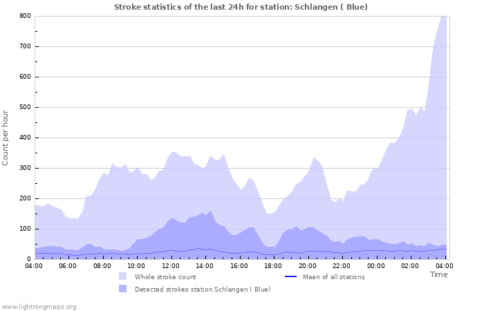 Graphs: Stroke statistics