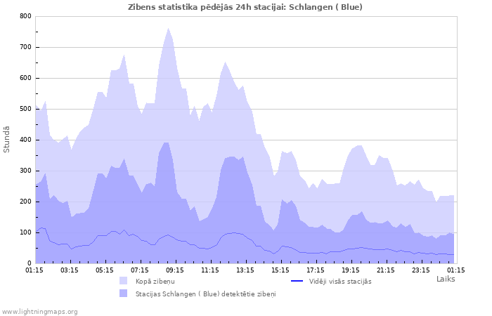 Grafiki: Zibens statistika