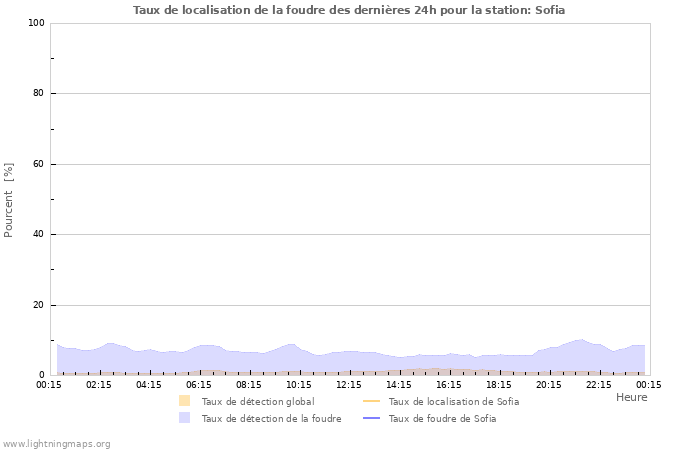 Graphes: Taux de localisation de la foudre