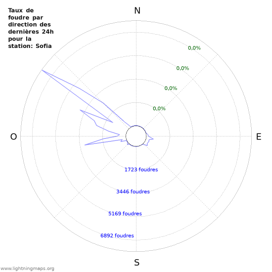 Graphes: Taux de foudre par direction