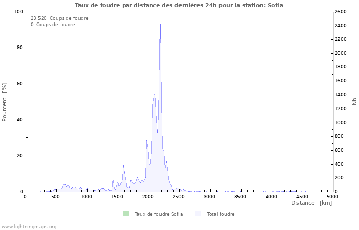 Graphes: Taux de foudre par distance