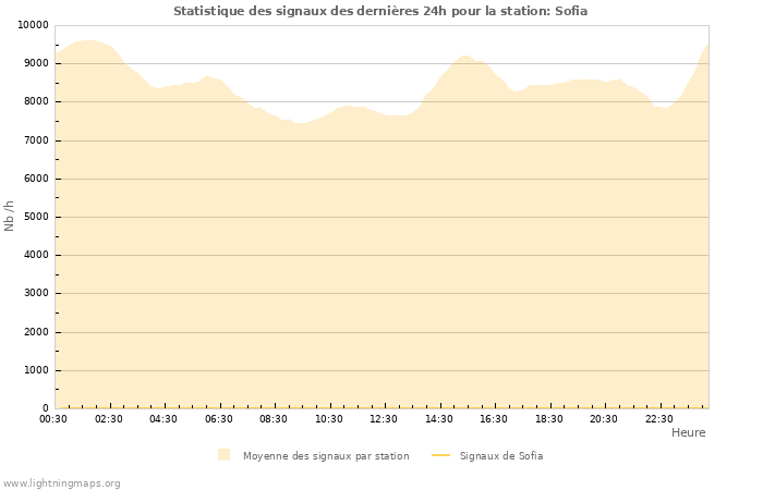 Graphes: Statistique des signaux