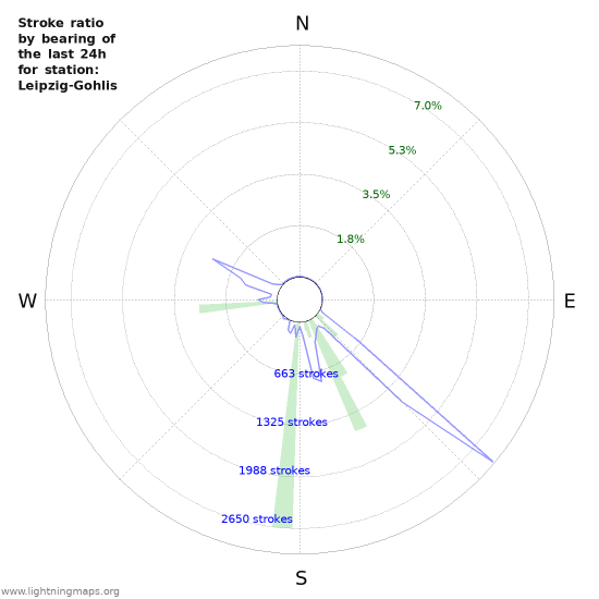 Graphs: Stroke ratio by bearing
