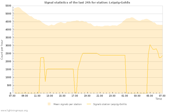 Graphs: Signal statistics