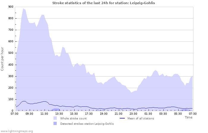 Graphs: Stroke statistics