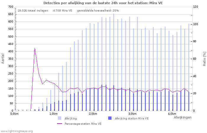 Grafieken: Detecties per afwijking