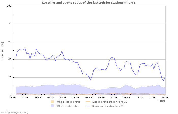 Graphs: Locating and stroke ratios
