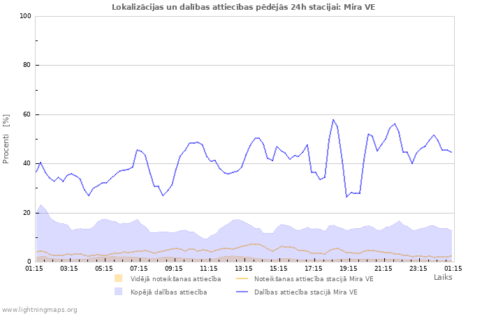 Grafiki: Lokalizācijas un dalības attiecības