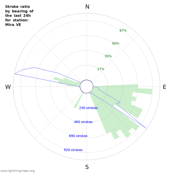 Graphs: Stroke ratio by bearing