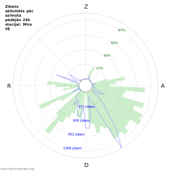 Grafiki: Zibens aktivitāte pēc azimuta