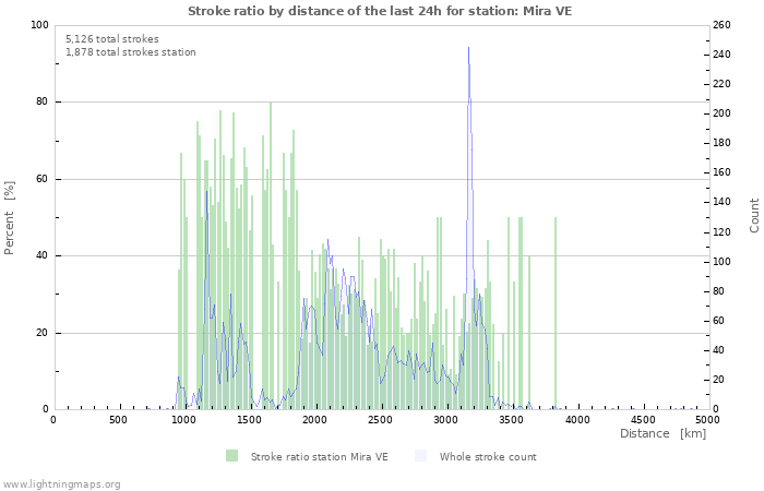 Graphs: Stroke ratio by distance