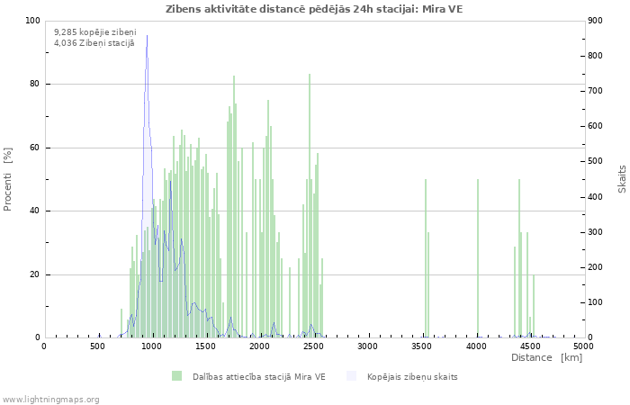 Grafiki: Zibens aktivitāte distancē