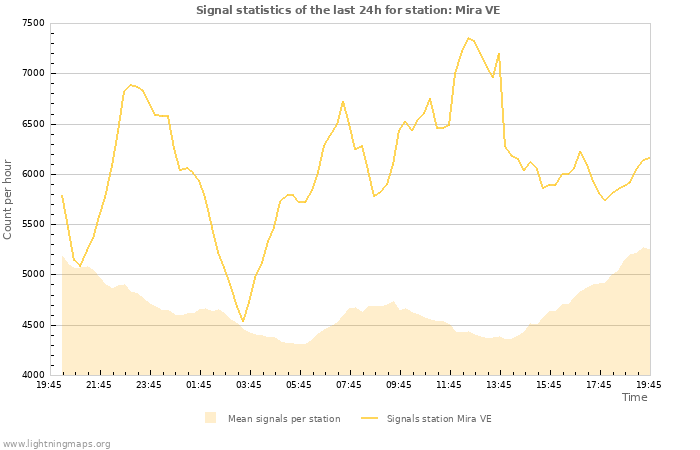 Graphs: Signal statistics