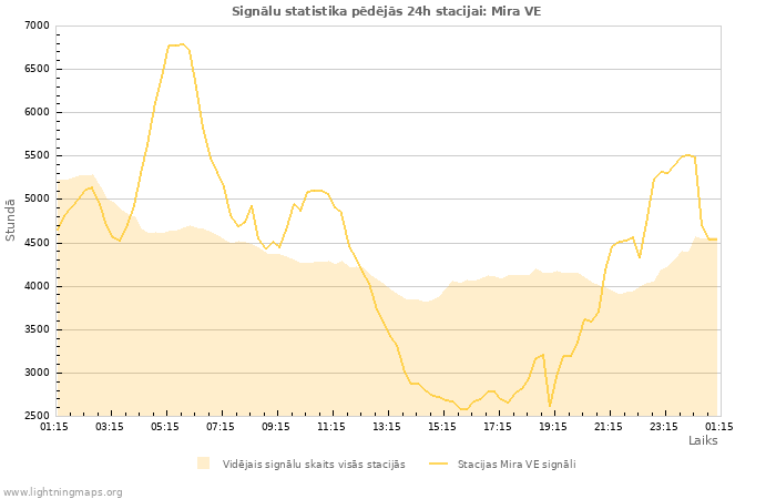 Grafiki: Signālu statistika