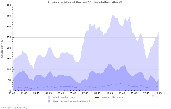 Graphs: Stroke statistics