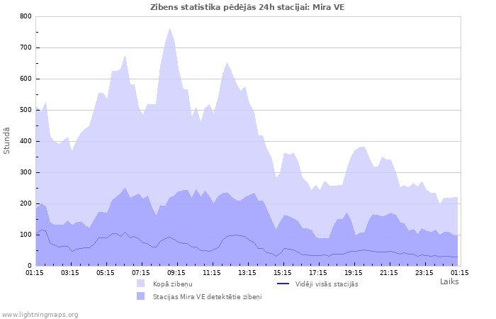 Grafiki: Zibens statistika