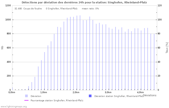 Graphes: Détections par déviation