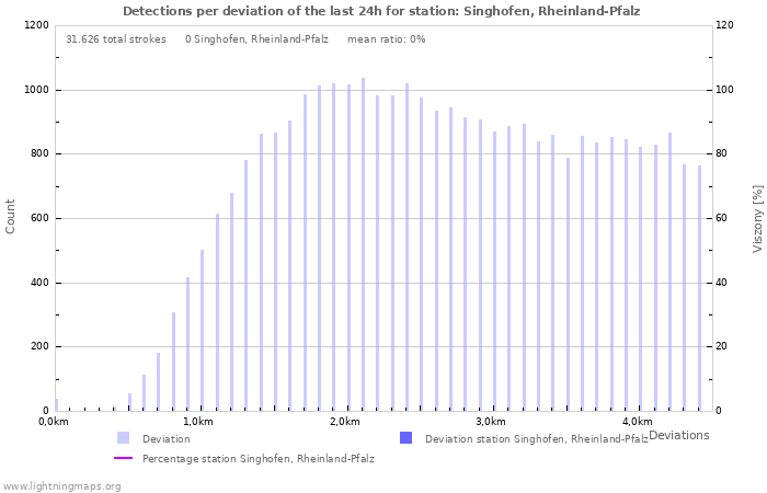 Grafikonok: Detections per deviation