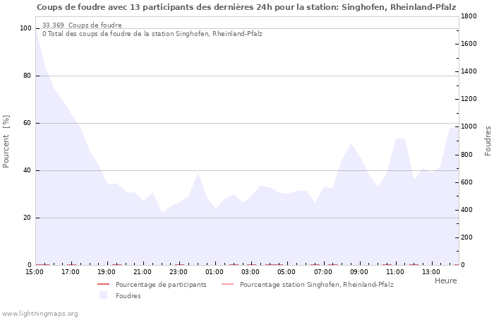 Graphes