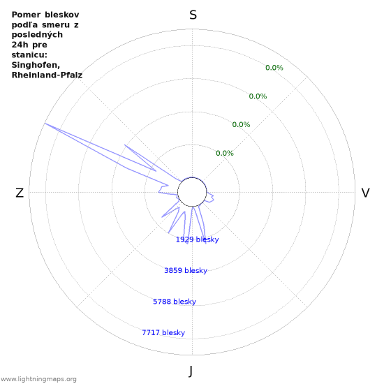 Grafy: Pomer bleskov podľa smeru