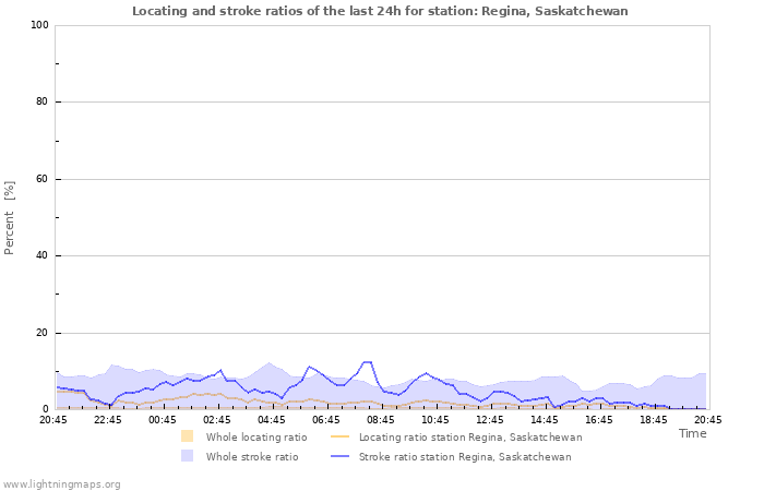 Graphs: Locating and stroke ratios