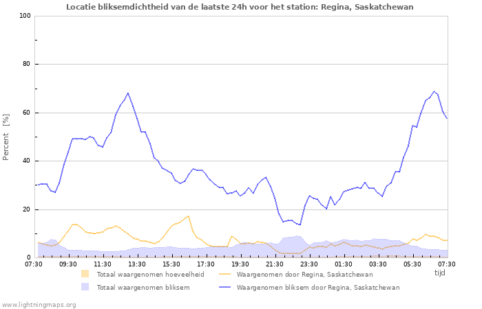 Grafieken: Locatie bliksemdichtheid