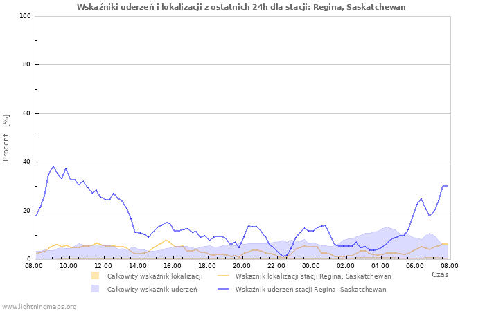 Wykresy: Wskaźniki uderzeń i lokalizacji