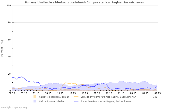 Grafy: Pomery lokalizácie a bleskov