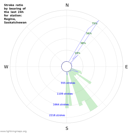 Graphs: Stroke ratio by bearing