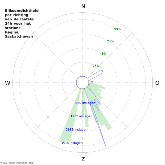 Grafieken: Bliksemdichtheid per richting