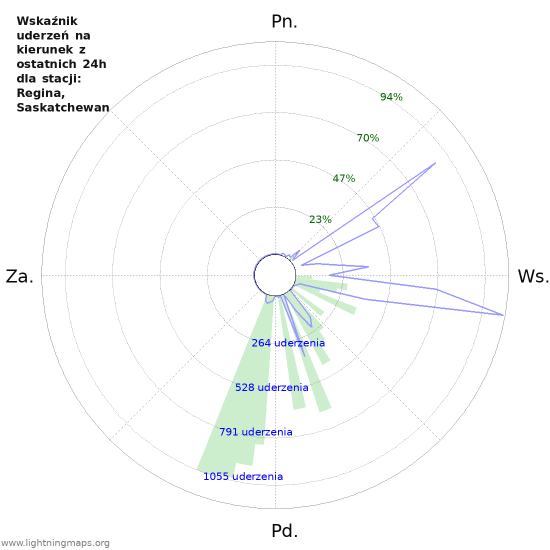 Wykresy: Wskaźnik uderzeń na kierunek