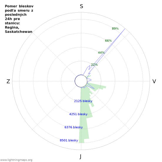 Grafy: Pomer bleskov podľa smeru