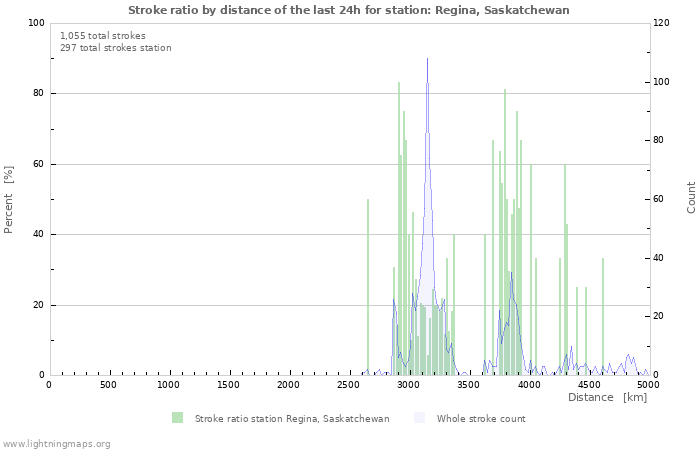 Graphs: Stroke ratio by distance