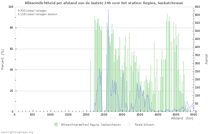Grafieken: Bliksemdichtheid per afstand